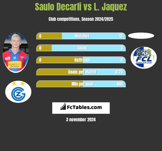 Saulo Decarli vs L. Jaquez h2h player stats