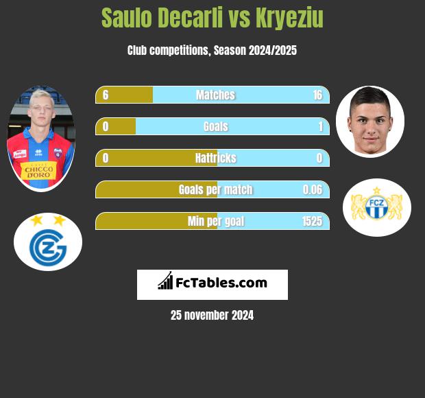 Saulo Decarli vs Kryeziu h2h player stats