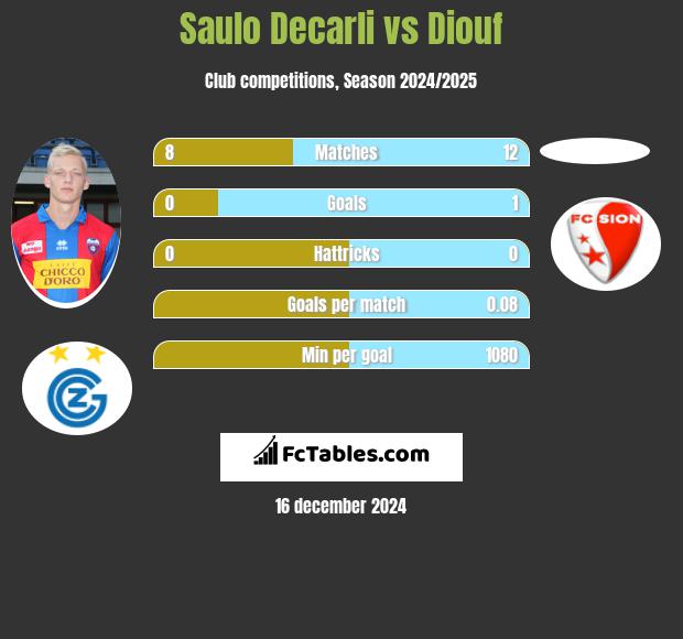 Saulo Decarli vs Diouf h2h player stats