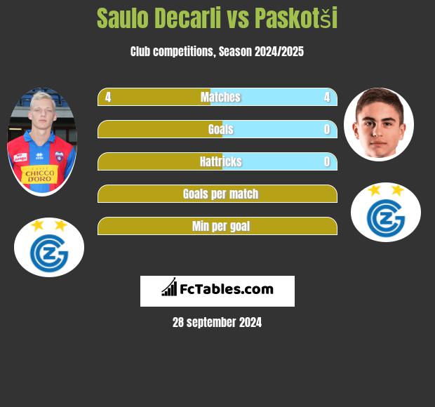 Saulo Decarli vs Paskotši h2h player stats