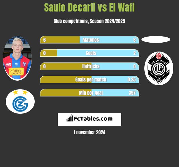 Saulo Decarli vs El Wafi h2h player stats