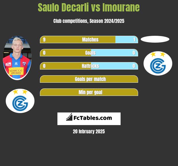 Saulo Decarli vs Imourane h2h player stats