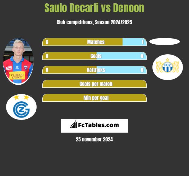 Saulo Decarli vs Denoon h2h player stats