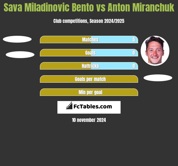 Sava Miladinovic Bento vs Anton Miranchuk h2h player stats