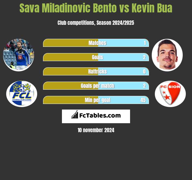 Sava Miladinovic Bento vs Kevin Bua h2h player stats