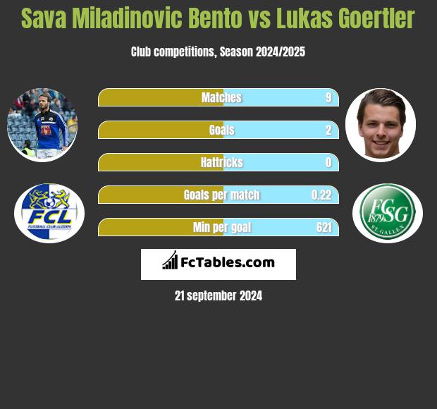 Sava Miladinovic Bento vs Lukas Goertler h2h player stats