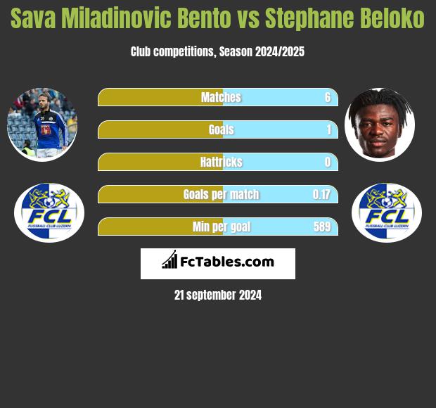 Sava Miladinovic Bento vs Stephane Beloko h2h player stats