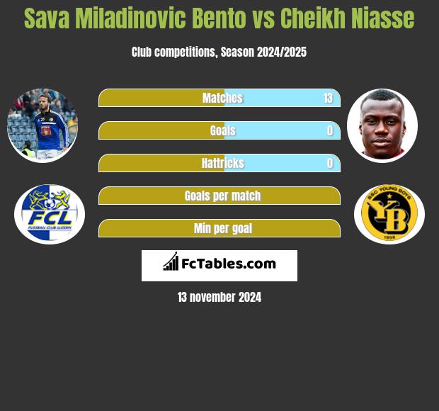 Sava Miladinovic Bento vs Cheikh Niasse h2h player stats