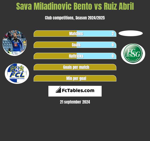 Sava Miladinovic Bento vs Ruiz Abril h2h player stats