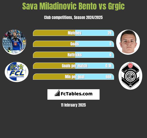 Sava Miladinovic Bento vs Grgic h2h player stats