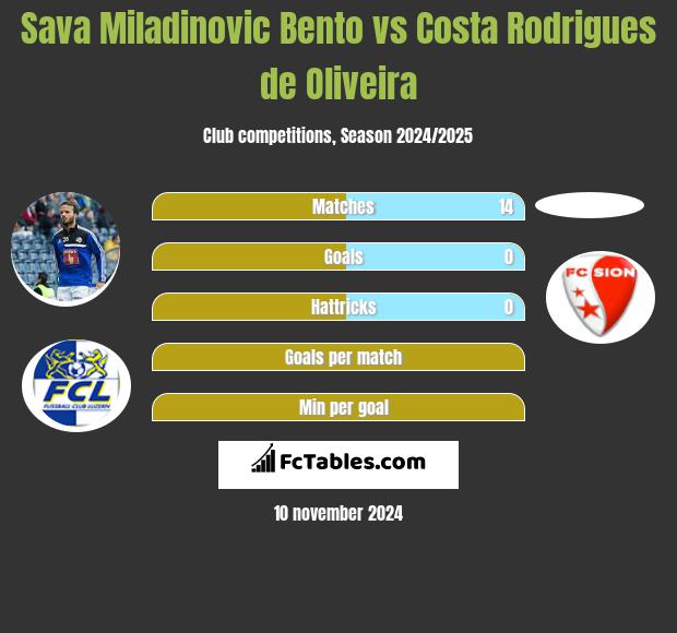 Sava Miladinovic Bento vs Costa Rodrigues de Oliveira h2h player stats