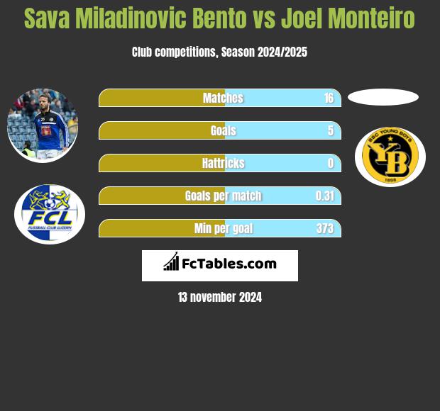 Sava Miladinovic Bento vs Joel Monteiro h2h player stats