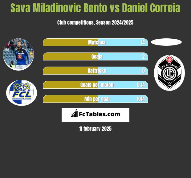 Sava Miladinovic Bento vs Daniel Correia h2h player stats