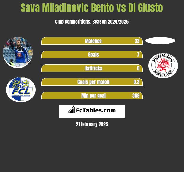 Sava Miladinovic Bento vs Di Giusto h2h player stats