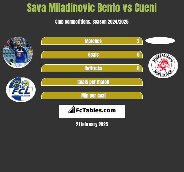 Sava Miladinovic Bento vs Cueni h2h player stats