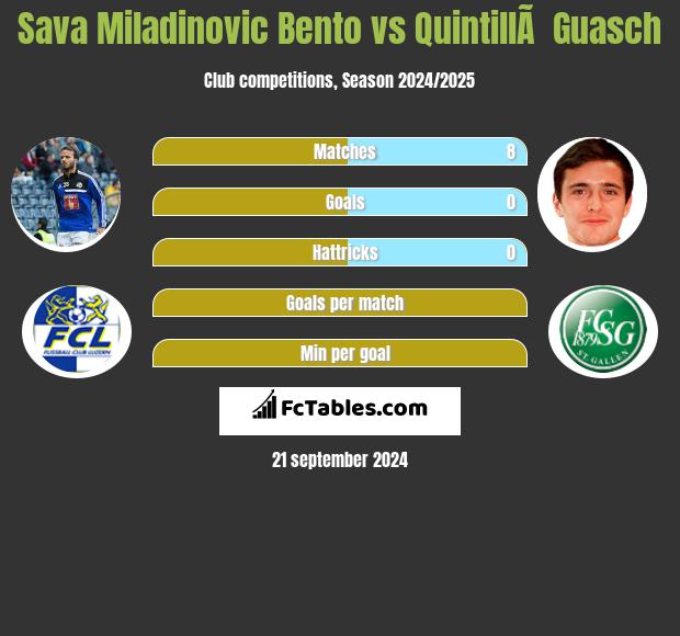 Sava Miladinovic Bento vs QuintillÃ  Guasch h2h player stats