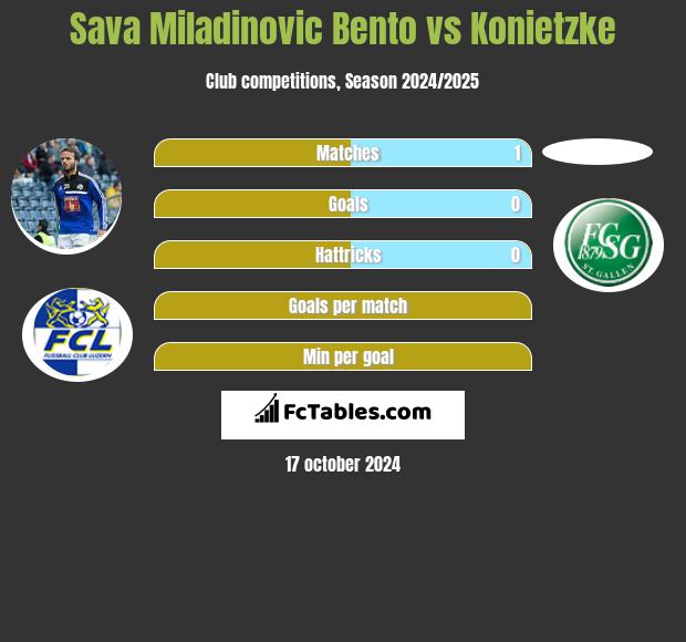 Sava Miladinovic Bento vs Konietzke h2h player stats