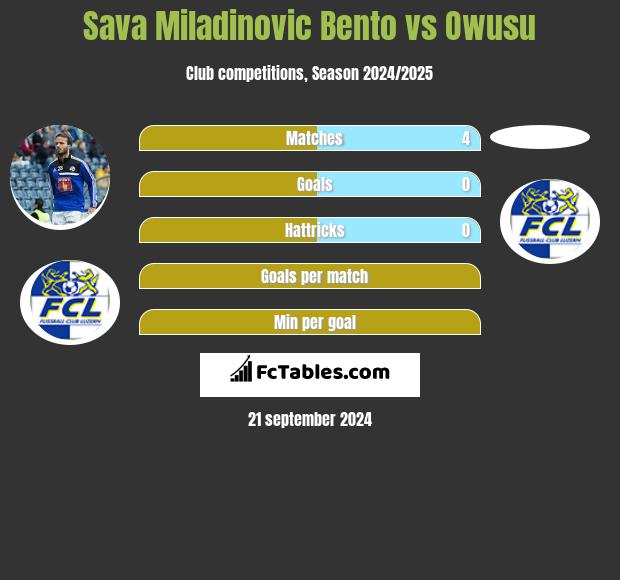 Sava Miladinovic Bento vs Owusu h2h player stats