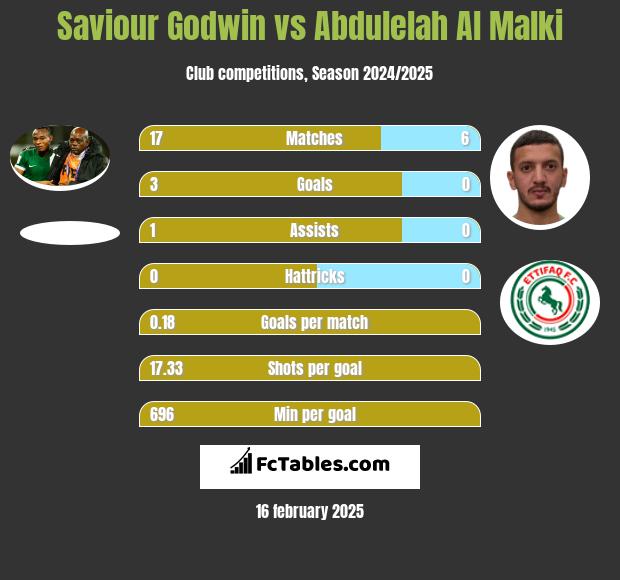 Saviour Godwin vs Abdulelah Al Malki h2h player stats