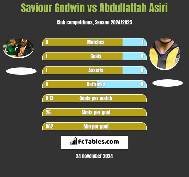 Saviour Godwin vs Abdulfattah Asiri h2h player stats