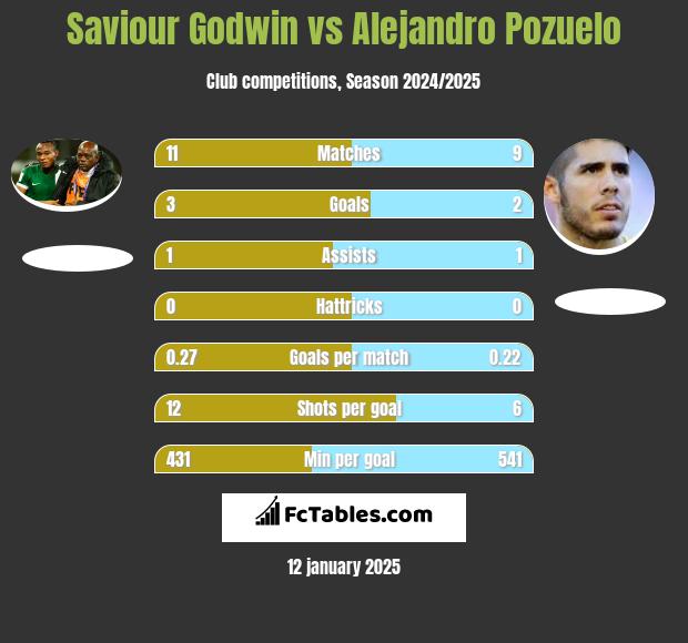 Saviour Godwin vs Alejandro Pozuelo h2h player stats