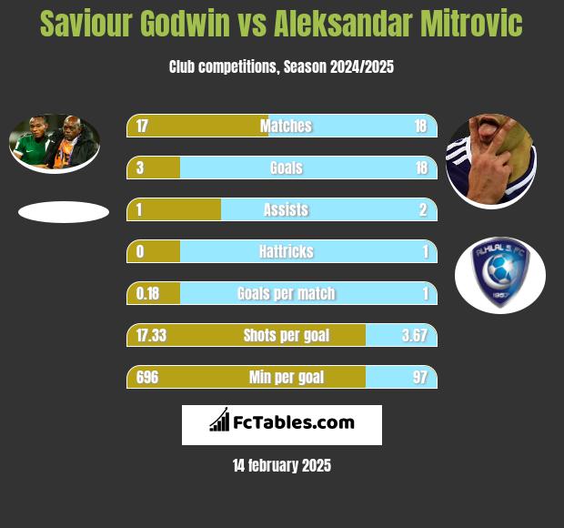 Saviour Godwin vs Aleksandar Mitrović h2h player stats