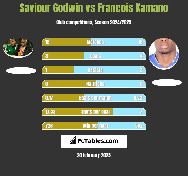 Saviour Godwin vs Francois Kamano h2h player stats