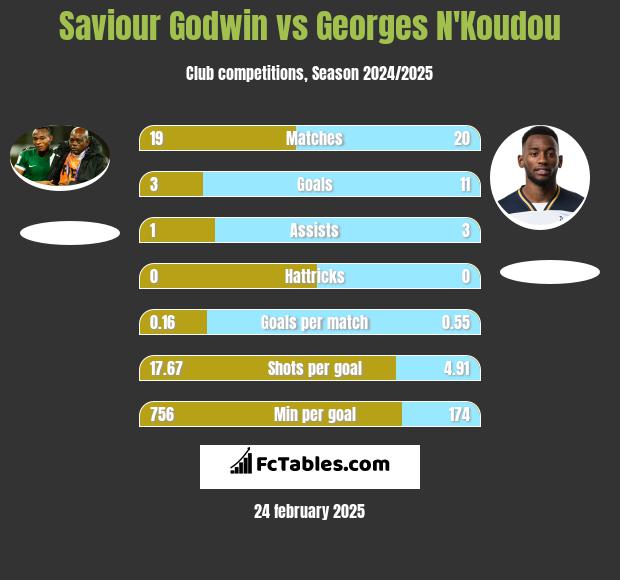 Saviour Godwin vs Georges N'Koudou h2h player stats