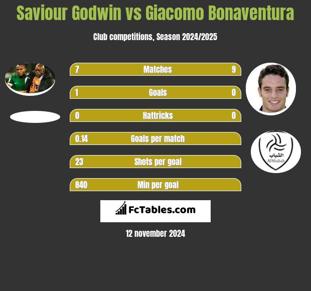 Saviour Godwin vs Giacomo Bonaventura h2h player stats