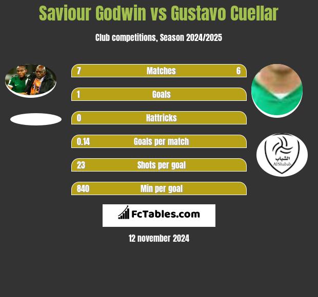 Saviour Godwin vs Gustavo Cuellar h2h player stats