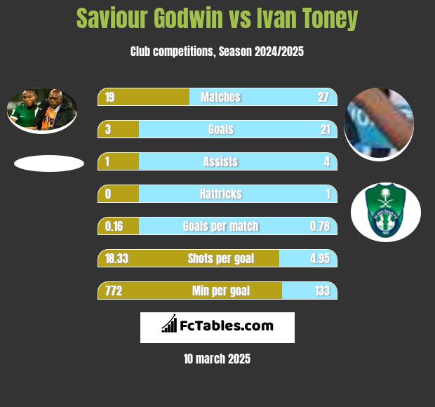 Saviour Godwin vs Ivan Toney h2h player stats