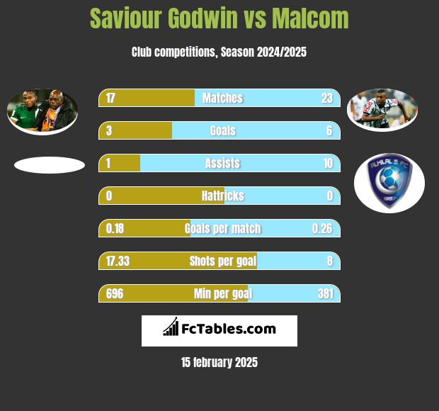 Saviour Godwin vs Malcom h2h player stats