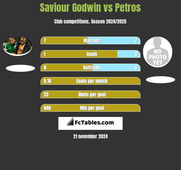 Saviour Godwin vs Petros h2h player stats