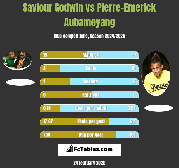 Saviour Godwin vs Pierre-Emerick Aubameyang h2h player stats