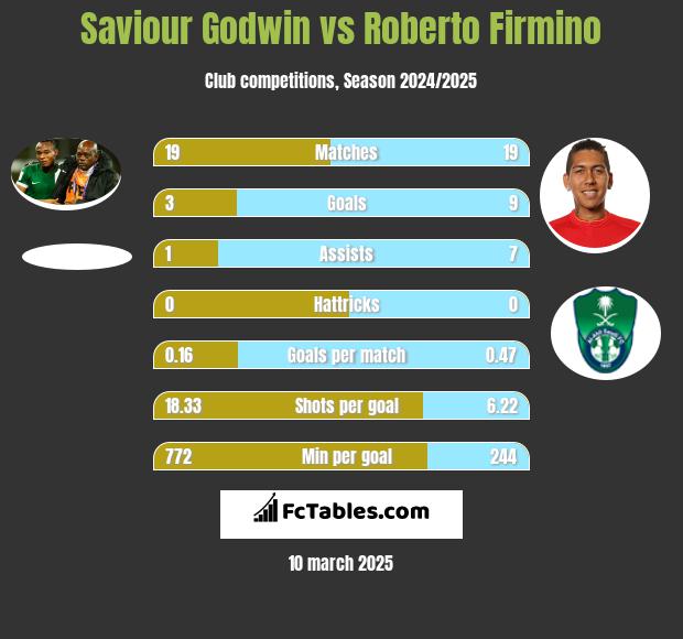 Saviour Godwin vs Roberto Firmino h2h player stats