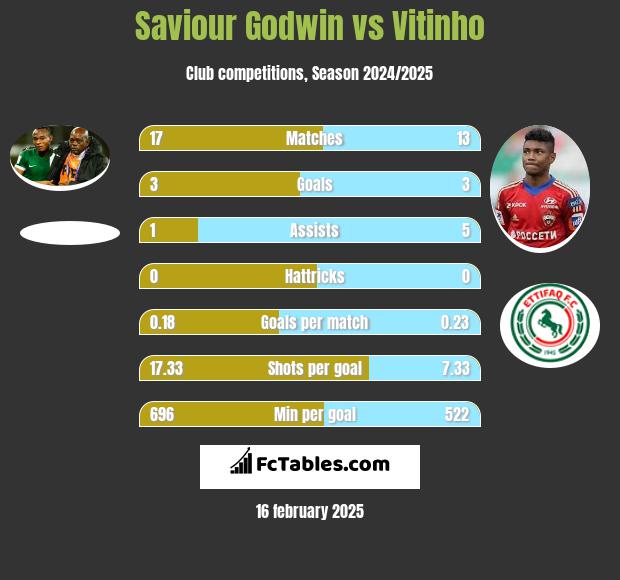 Saviour Godwin vs Vitinho h2h player stats