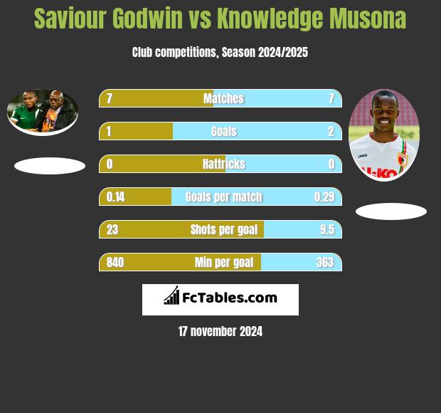 Saviour Godwin vs Knowledge Musona h2h player stats