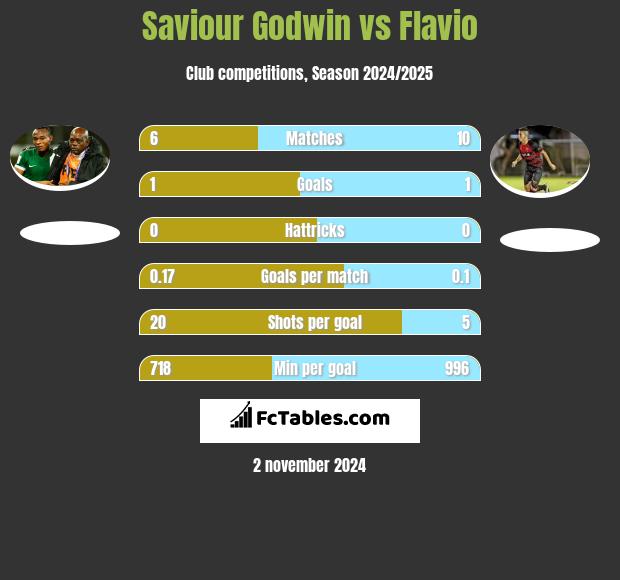 Saviour Godwin vs Flavio h2h player stats