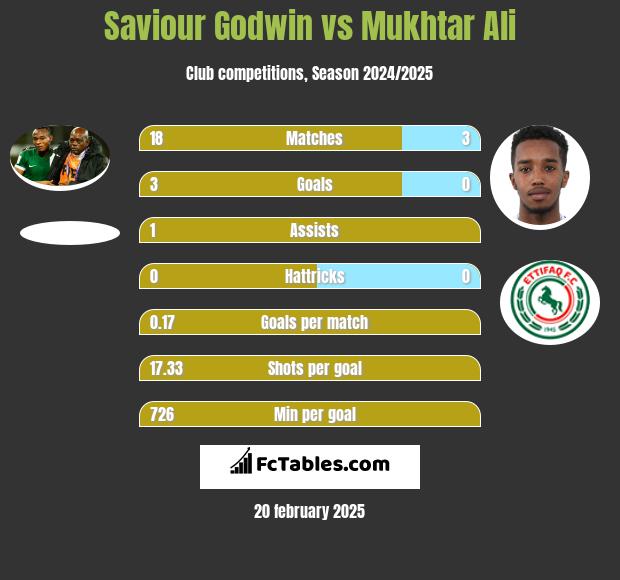 Saviour Godwin vs Mukhtar Ali h2h player stats