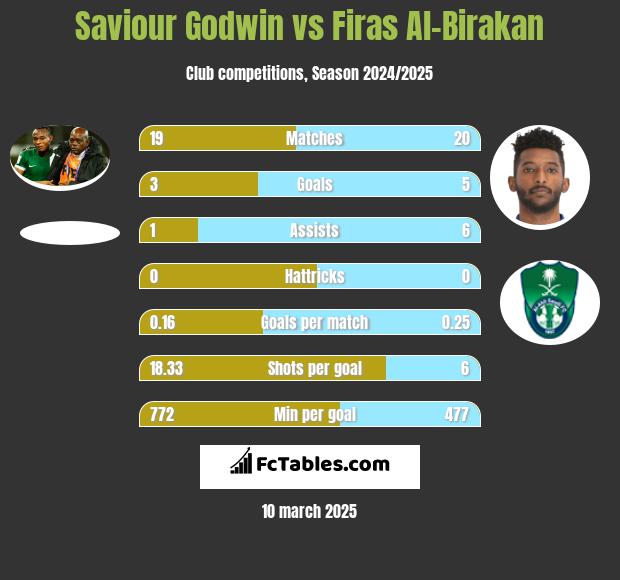 Saviour Godwin vs Firas Al-Birakan h2h player stats