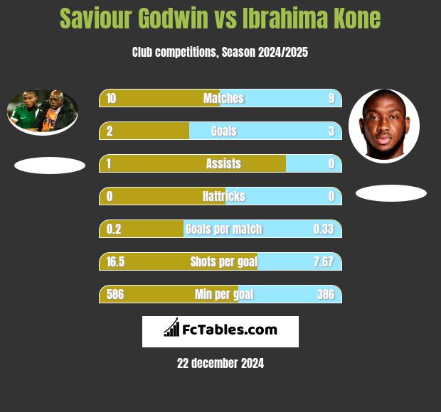 Saviour Godwin vs Ibrahima Kone h2h player stats