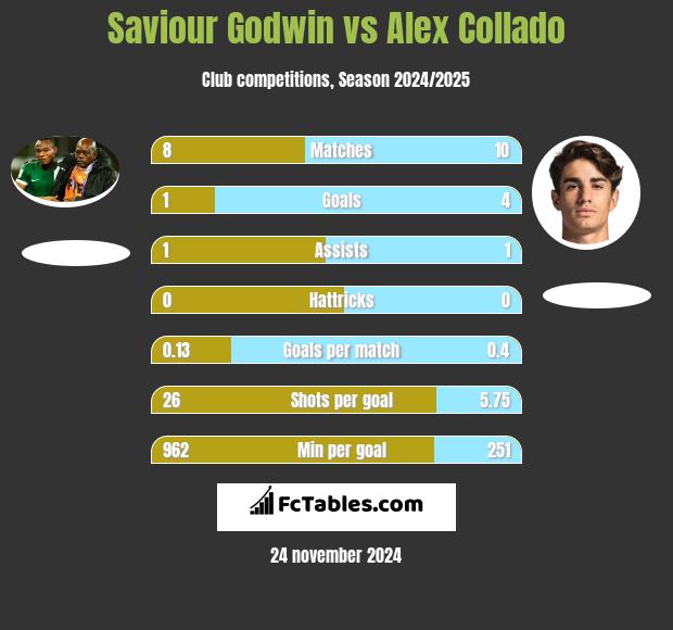 Saviour Godwin vs Alex Collado h2h player stats