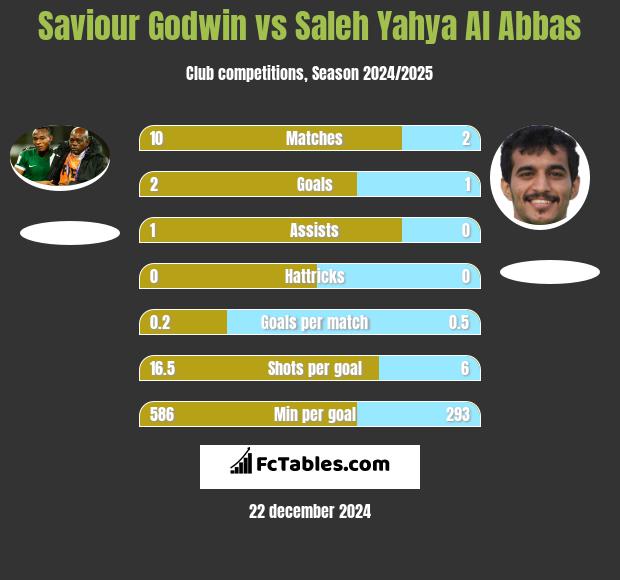 Saviour Godwin vs Saleh Yahya Al Abbas h2h player stats