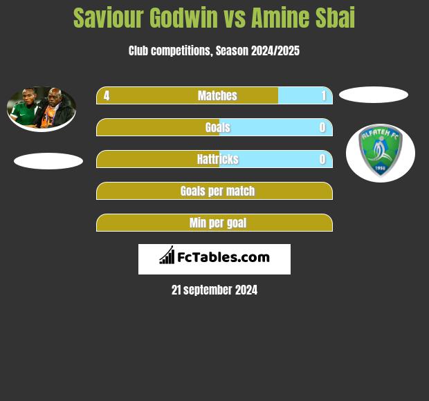 Saviour Godwin vs Amine Sbai h2h player stats