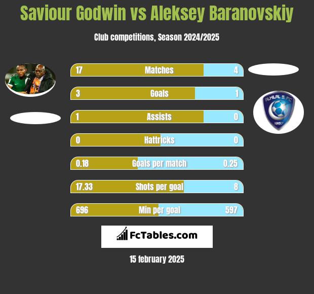 Saviour Godwin vs Aleksey Baranovskiy h2h player stats