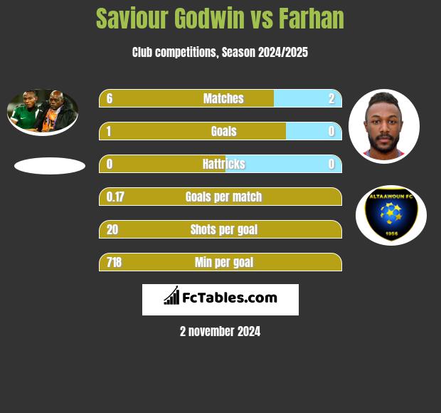 Saviour Godwin vs Farhan h2h player stats