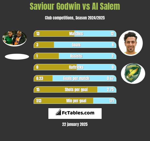 Saviour Godwin vs Al Salem h2h player stats