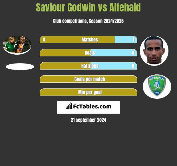 Saviour Godwin vs Alfehaid h2h player stats