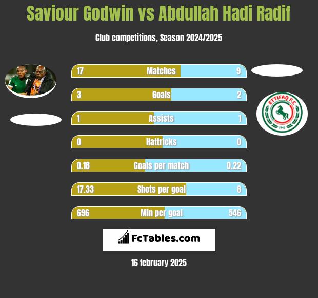 Saviour Godwin vs Abdullah Hadi Radif h2h player stats