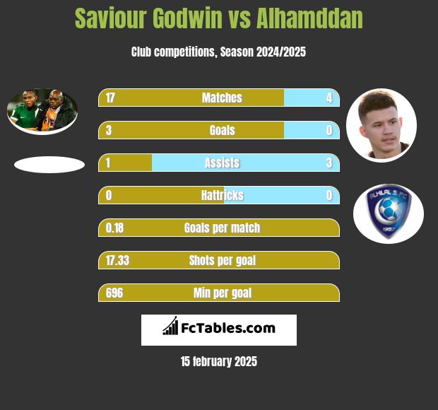 Saviour Godwin vs Alhamddan h2h player stats